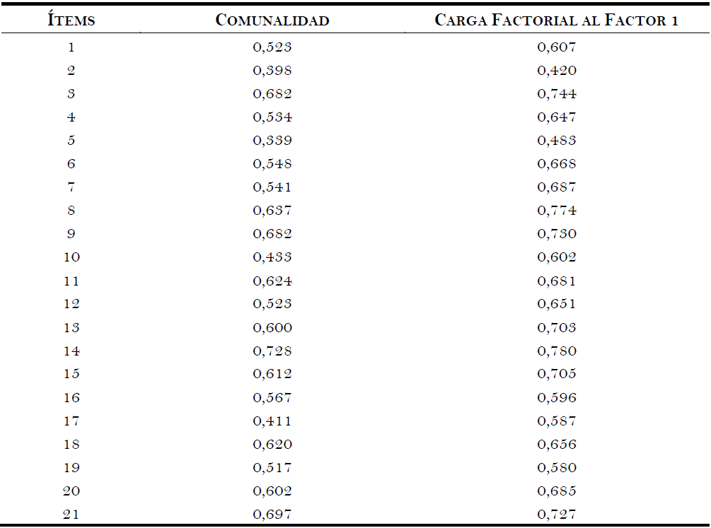 Comunalidades y carga factorial de los ítems del instrumento