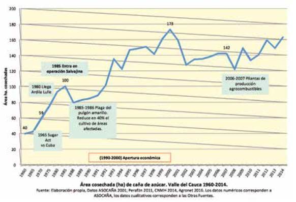 Hitos históricos con influencia en la expansión de la caña de azúcar