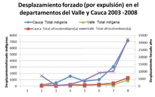 Desplazamiento forzado (por expulsión) en los departamentos del Valle y Cauca 2003-2008