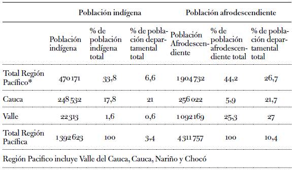 Población indígena y afrodescendiente por departamento
