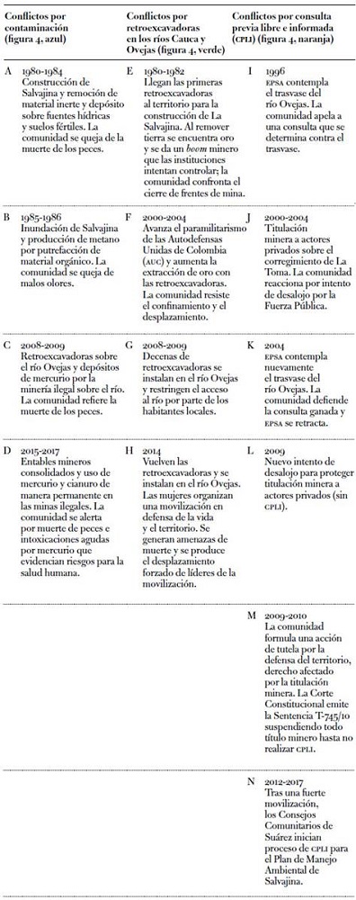 Trayectorias de conflictividad hídrica entre 1980 y el 2016 en Suárez, Cauca