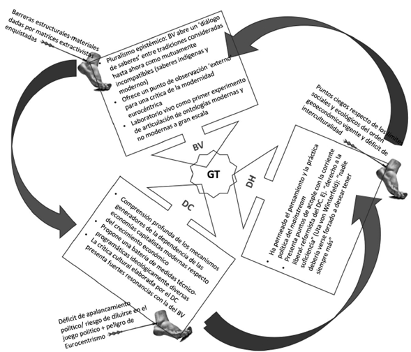 Potencial de articulación entre buen vivir (BV), decrecimiento (DC) y desarrollo humano (DH), hacia una gran transformación (GT) a la sustentabilidad.