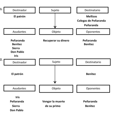 Modelo actancial de Greimas