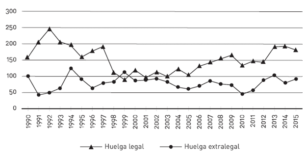 Frecuencia de huelgas en el sector privado (1990-2015) 300
