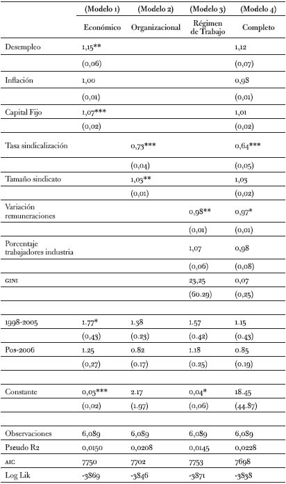 Explicando la huelga extralegal: modelo económico, organizacional, flexibilización y completo a nivel país