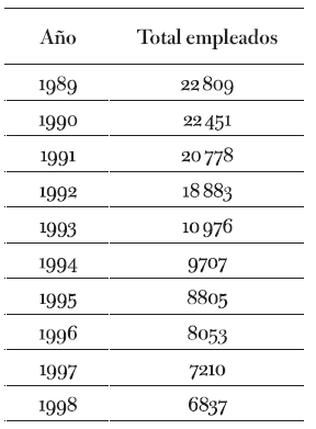 Personal empleado en Segba y privatizadas (1989-1998)