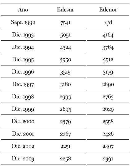 Personal empleado en Edesur y Edenor (1992-2003)