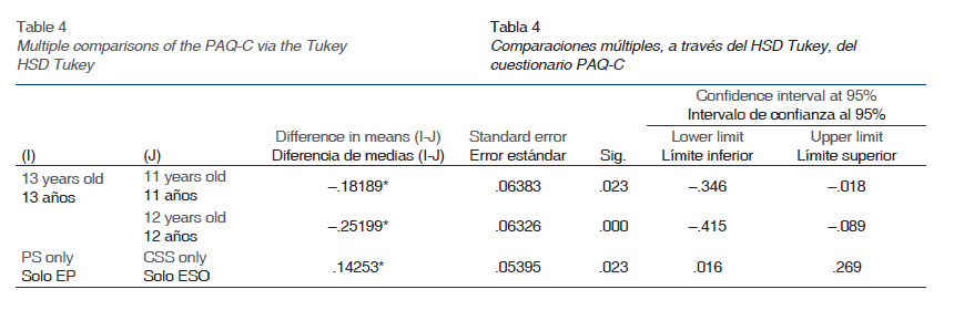 Comparaciones multiples, a través del HSD Tukey, del cuestionario PAQ-C