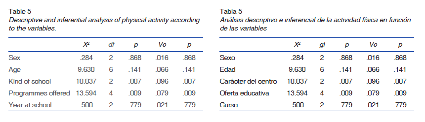 Análisis descriptivo e internacional de la actividad física en función de las variables