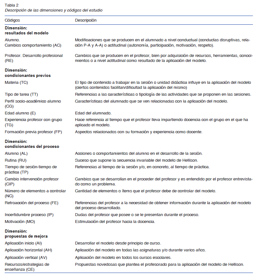 Descripción de las dimensiones y códigos del estudio