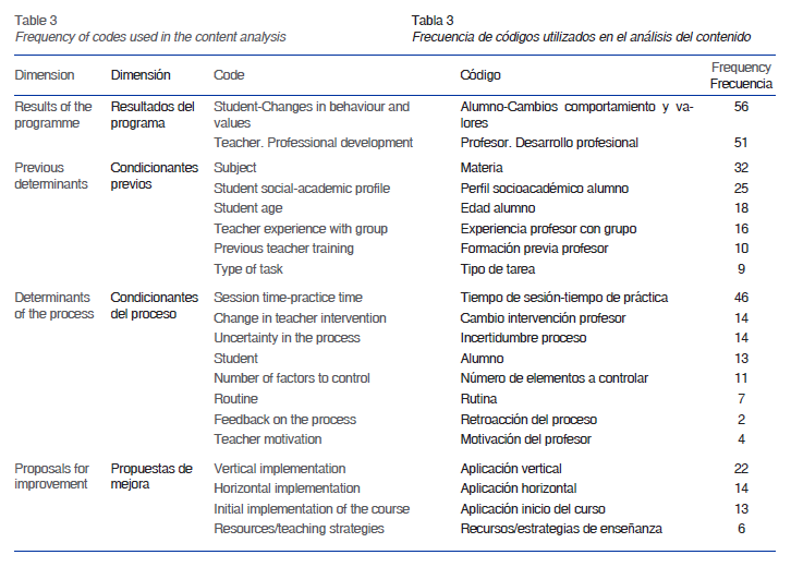 Frecuencia de códigos utilizados en el análisis del contenido