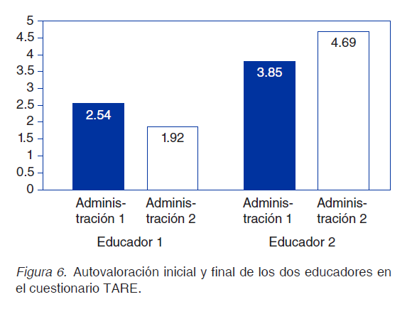 Autovaloración inicial y final de los dos educadores enel cuestionario TARE.