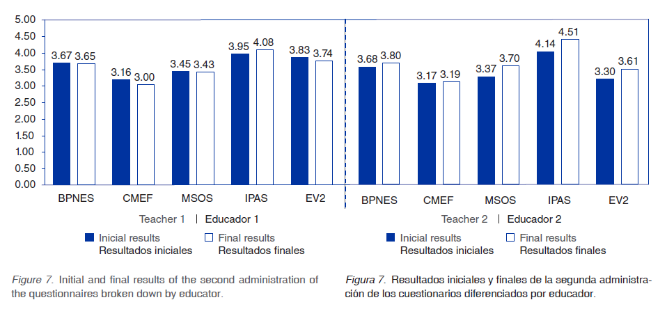 Resultados iniciales y finales de la segunda administraciónde los cuestionarios diferenciados por educador.