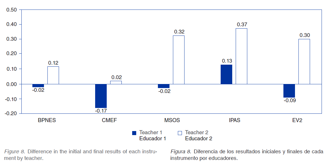 Diferencia de los resultados iniciales y finales de cadainstrumento por educadores.