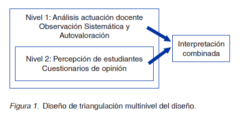 Diseño de triangulación multinivel del diseño.