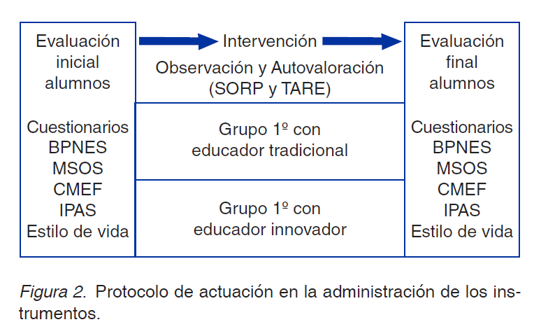 Protocolo de actuación en la administración de los instrumentos.