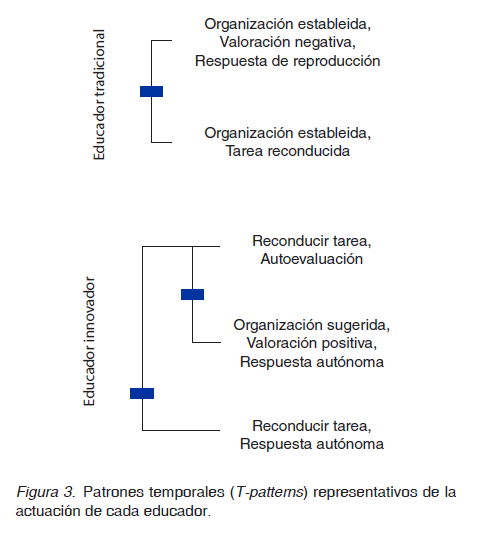 Patrones temporales (T-patterns) representativos de laactuación de cada educador.