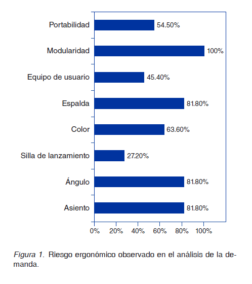 Riesgo ergonómico observado en el análisis de la demanda.