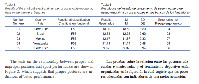 Resultados del evento de lanzamiento de peso y número deriesgo ergonómicos observables en los bancos de los lanzadores