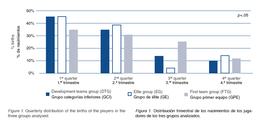 Edad Relativa Minutos De Competicion Y Debut En Futbol Profesional