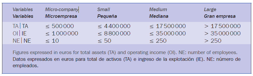 Criterios de distribucin de tamao de empresas segn la directiva CEE