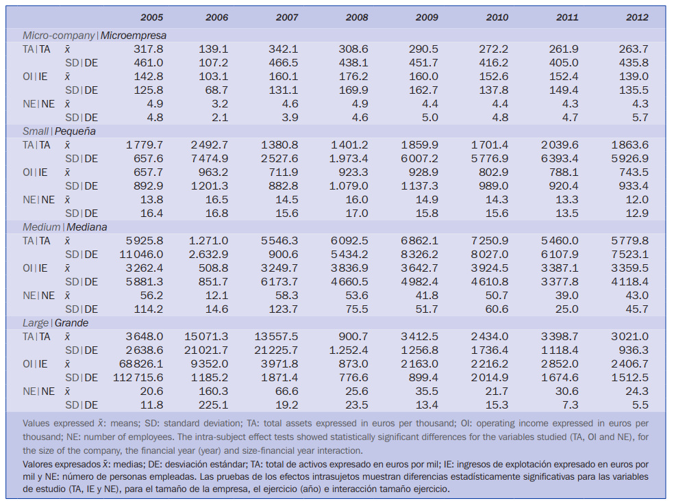 Evolucin de los TA, IE y NE (2005-2012)