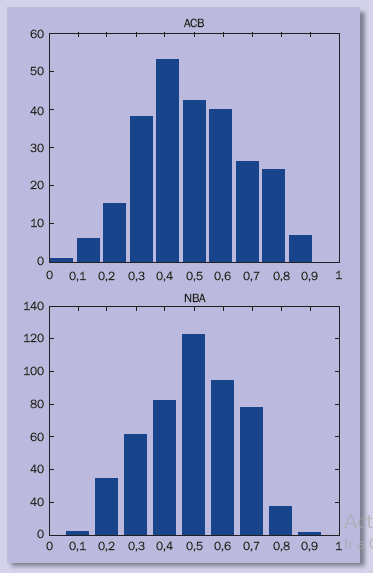 Histograma de las probabilidades de victoria (partidos ganados frente a jugados). El histograma representa los valores del ratio para toda la muestra de la ACB y la NBA. Observamos que la asimetr&iacute;a en la distribuci&oacute;n se localiza alrededor del valor 0,4 de ratio en la ACB y 0,5 de victorias frente los partidos jugados en la NBA