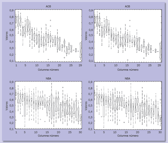 Diagrama de cajas del ratio de todas las victorias de cada equipo y el n&uacute;mero de partidos jugados (victorias/partidos jugados) en la muestra analizada. En la gr&aacute;fica superior (resultados ACB) podemos distinguir tres grupos o tres zonas, aproximadamente. Los equipos de la NBA (gr&aacute;fica inferior) parecen mostrar valores m&aacute;s similares entre ellos. Esto sugiere un grado de competitividad mayor, ya que pr&aacute;cticamente cualquier equipo puede alcanzar un alto nivel de rendimiento