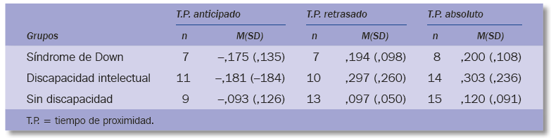 Media y desviaci&oacute;n est&aacute;ndar de los tiempos de proximidad en cada grupo en la prueba de patr&oacute;n simple