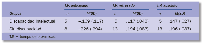 Media y desviaci&oacute;n est&aacute;ndar de los tiempos de proximidad en cada grupo en la prueba de patr&oacute;n compuesto