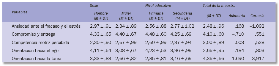 Estad&iacute;sticos descriptivos de la motivaci&oacute;n de logro y la orientaci&oacute;n motivacional seg&uacute;n el sexo, el nivel educativo y para el total de la muestra