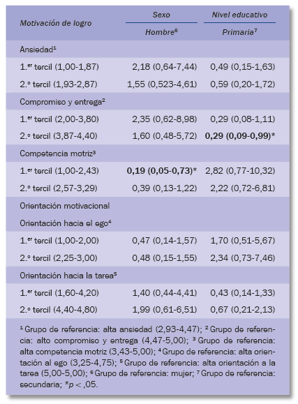 Motivaciones de logro y orientaci&oacute;n motivacional seg&uacute;n el sexo y el nivel educativo