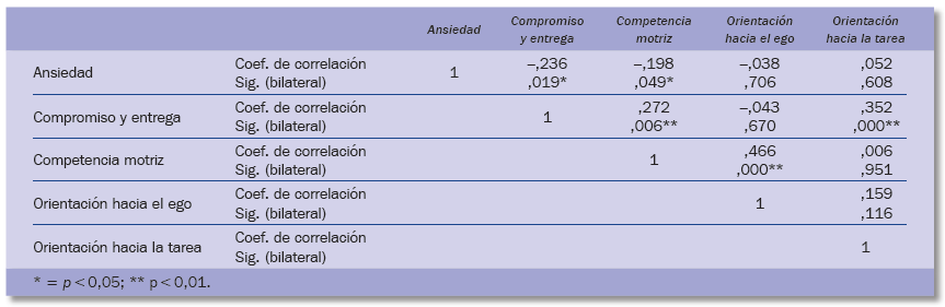 Correlaciones entre la motivaci&oacute;n de logro y la orientaci&oacute;n motivacional