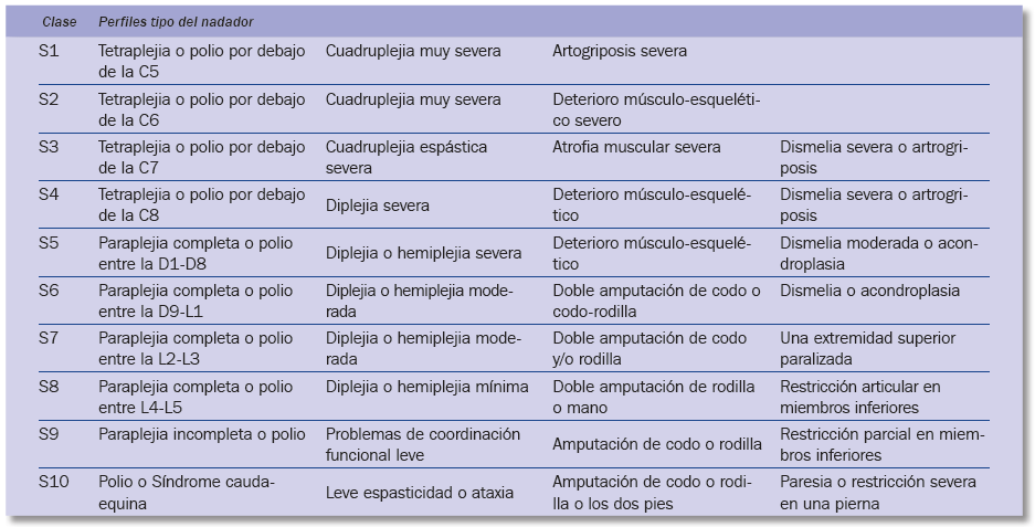 Perfiles tipo de nadadores para las clases S1 a S10 (IPC, 2014)