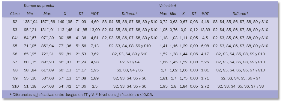 Resultados masculinos en Pekín 2008 para tiempo de prueba (segundos) y velocidad (m/s) (n=72)