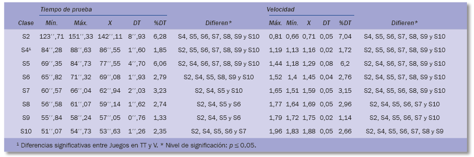 Resultados masculinos en Londres 2012 para tiempo de prueba (segundos) y velocidad (m/s) (n=64)