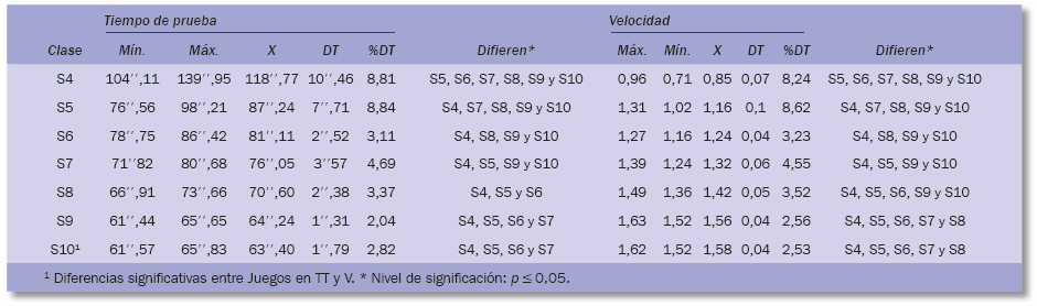 Resultados femeninos en Pekín 2008 para tiempo de prueba (segundos) y velocidad (m/s)(n=56)