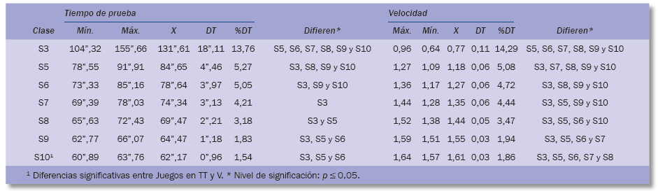 Resultados femeninos en Londres 2008 para tiempo de prueba (segundos) y velocidad (m/s) (n=56)