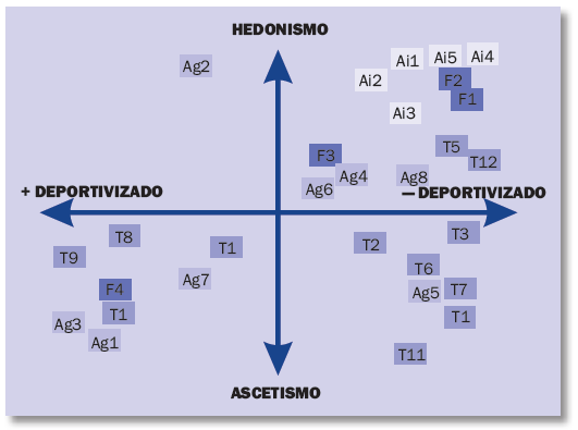 Proceso de deportivizaci&oacute;n de los distintos grupos de pr&aacute;cticas de las AFAN