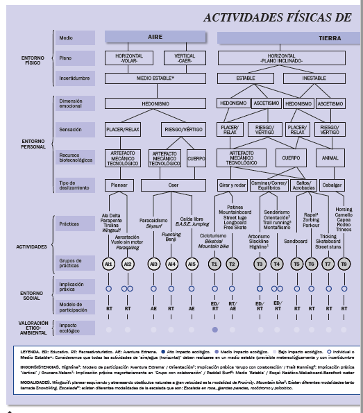 Taxonom&iacute;a de las actividades f&iacute;sicas de aventura en la naturaleza (AFAN)