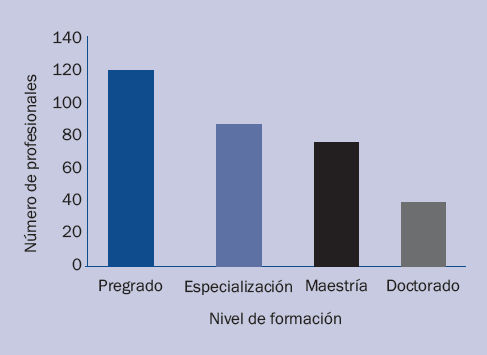 Distribución de los integrantes de los grupos de investigación por nivel de formación, Colciencias 2013