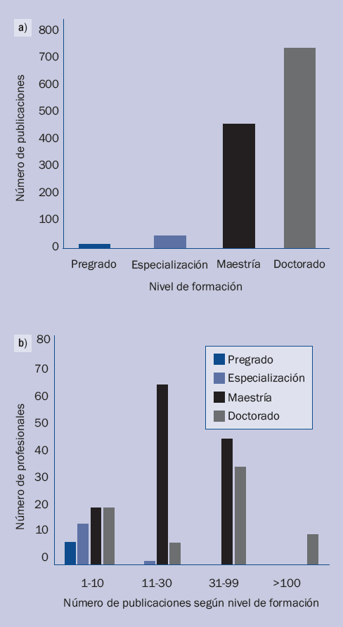 Total de publicaciones realizadas por los integrantes delos grupos de investigación de EF y carreras afines en Colombia,Colciencias 2013. a y b) número de productos de generación denuevo conocimiento según el nivel de formación