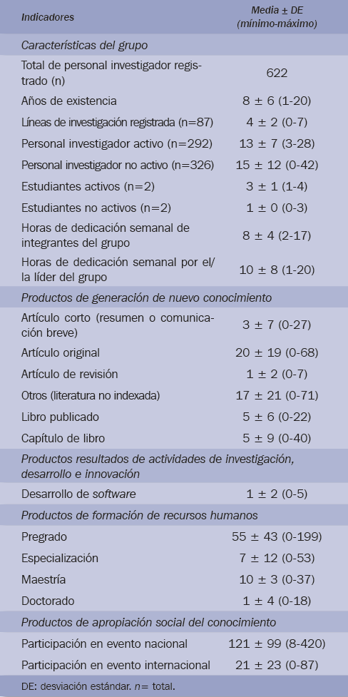 Productividad e indicadores de la capacidad científica e investigativa de los profesionales en EF y ciencias afines de Colombia en los últimos ocho años; Colciencias 2013
