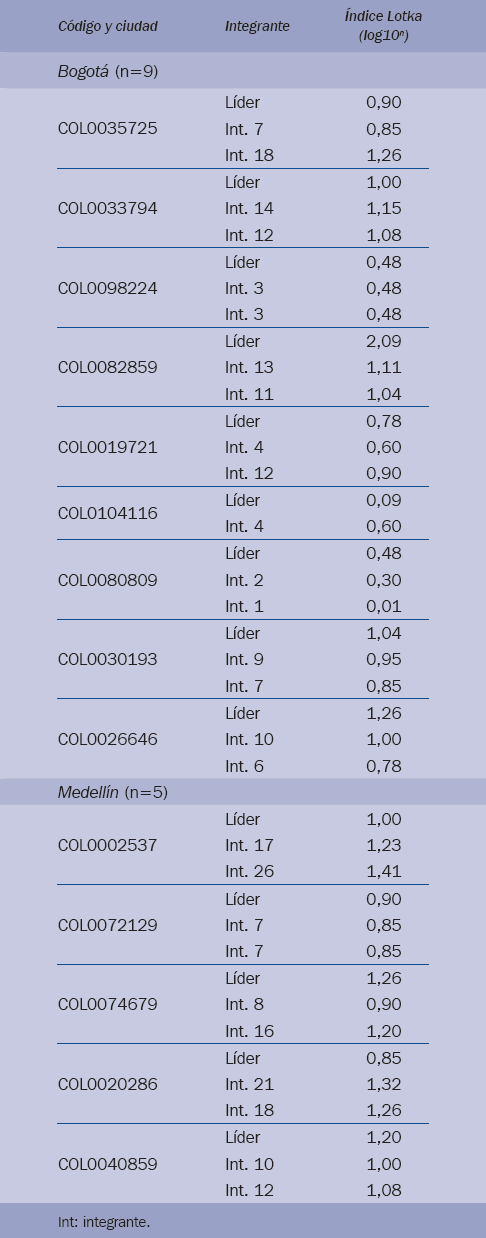 Productividad e índice de Lotka de grupos de Educación física y carreras afines en Colombia en los últimos ocho años; Colciencias, 2013