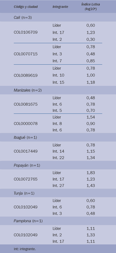 (Continuación). Productividad e índice de Lotka de grupos de Educación física y carreras afines en Colombia en los últimos ocho años; Colciencias, 2013