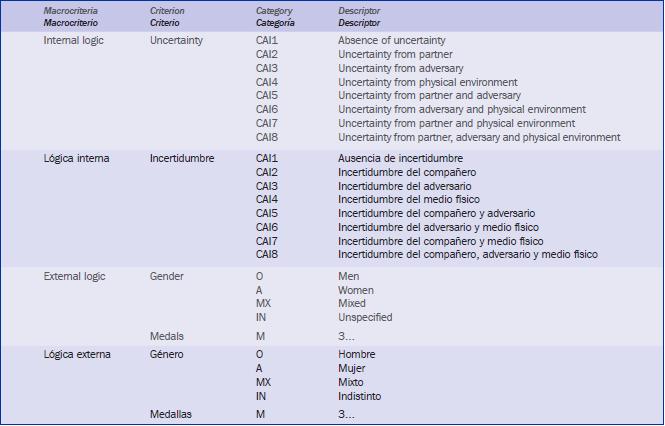 Macrocriterios, criterios y descripción abreviada de los criterios del instrumento de registro