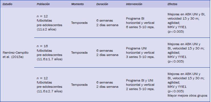 Adaptaciones producidas por el entrenamiento pliométrico en futbolistas