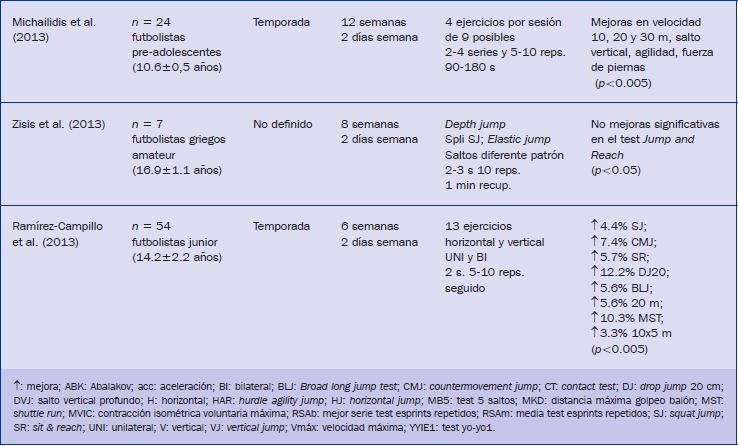 Adaptaciones producidas por el entrenamiento pliométrico en futbolistas 