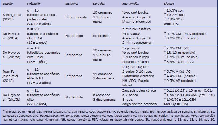 Adaptaciones del entrenamiento de fuerza con sobrecarga excéntrica en futbolistas