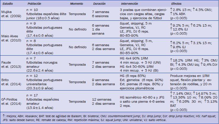 Adaptaciones del entrenamiento de fuerza por el método de contrastes en futbolistas